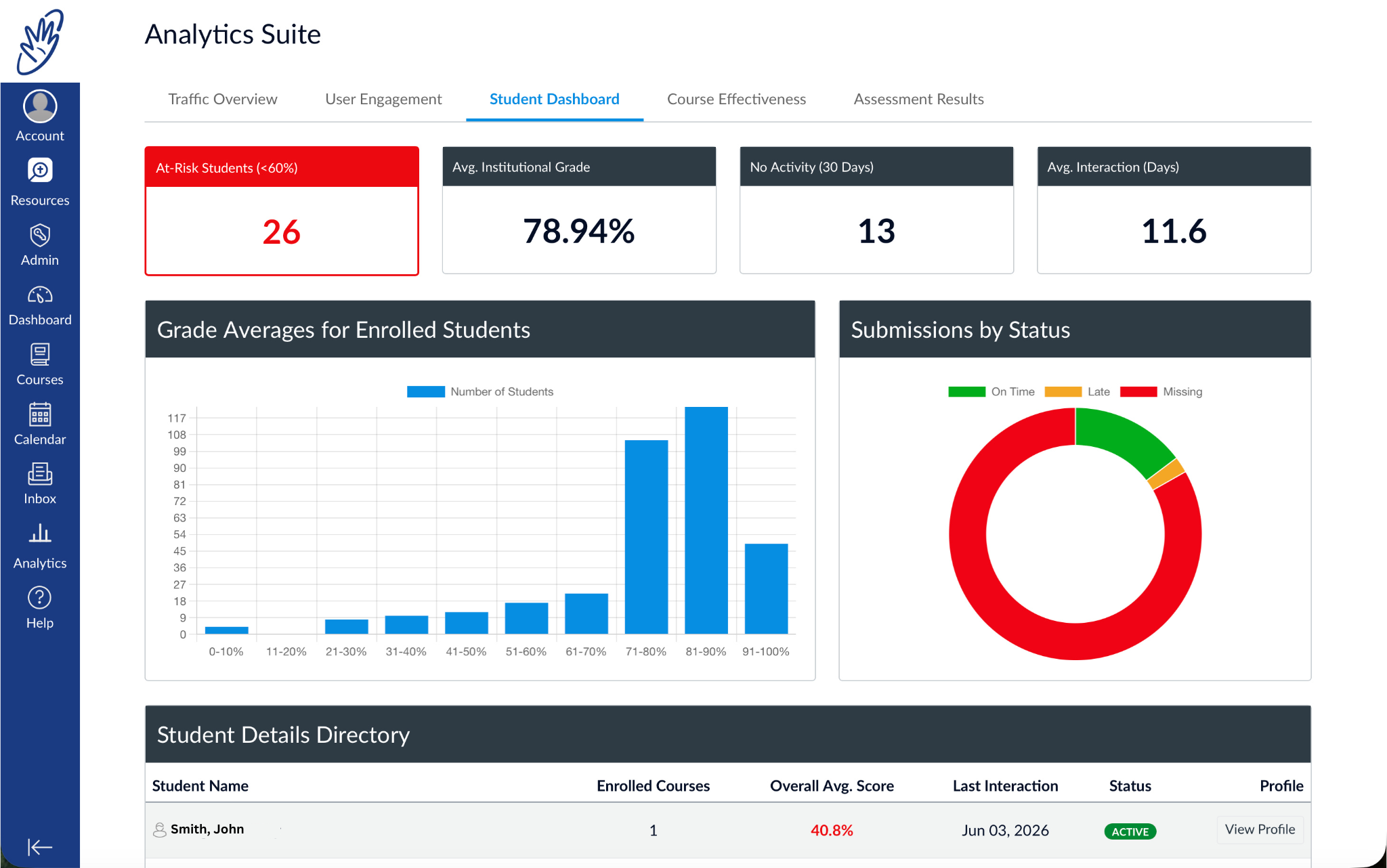 ReachLMS Analytics Dashboard — real-time insights into your institution’s learning activity